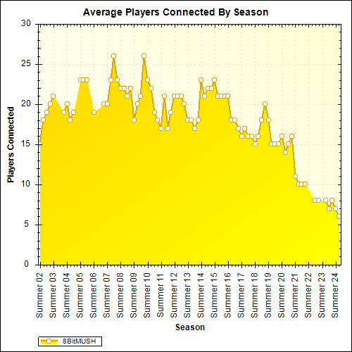 Average Players Connected By Season