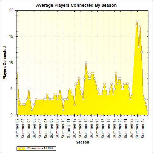 Average Players Connected By Season