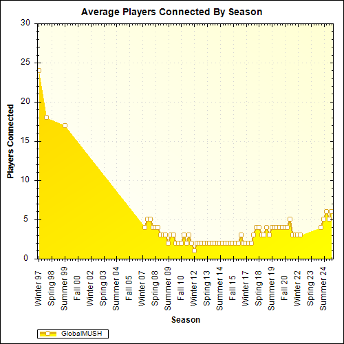 Average Players Connected By Season