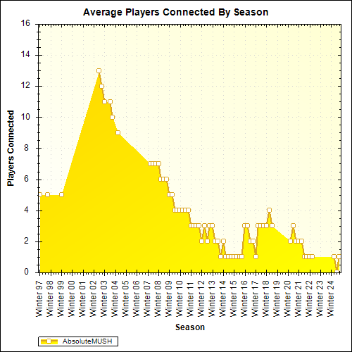 Average Players Connected By Season