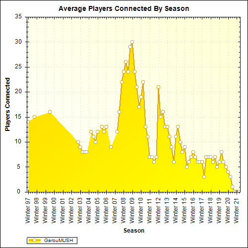 Average Players Connected By Season