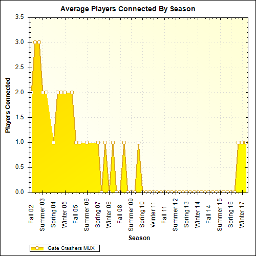 Average Players Connected By Season