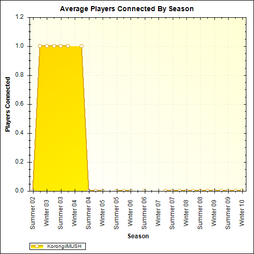 Average Players Connected By Season