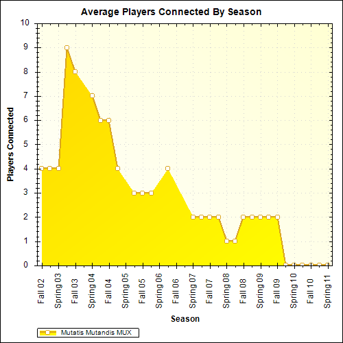 Average Players Connected By Season