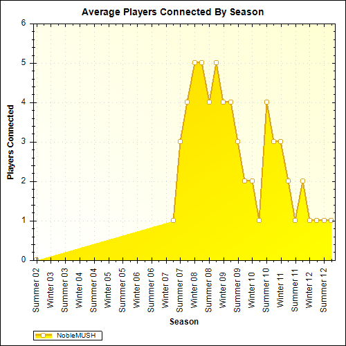 Average Players Connected By Season