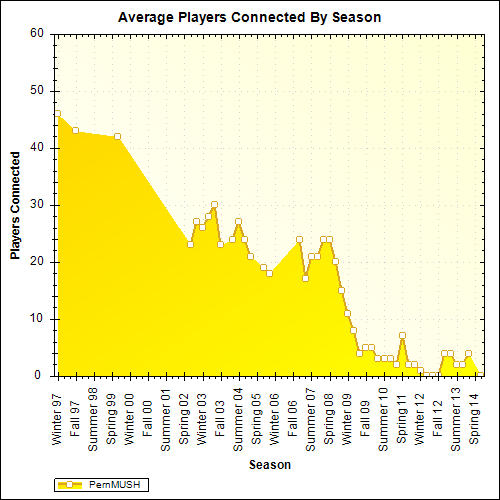 Average Players Connected By Season