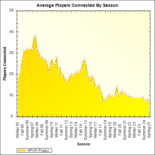 Average Players Connected By Season