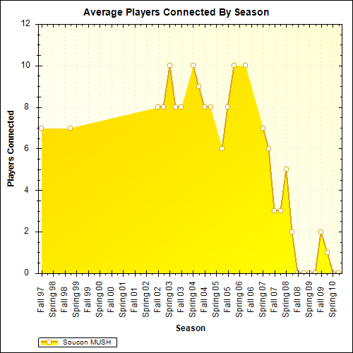 Average Players Connected By Season