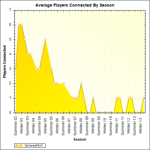 Average Players Connected By Season