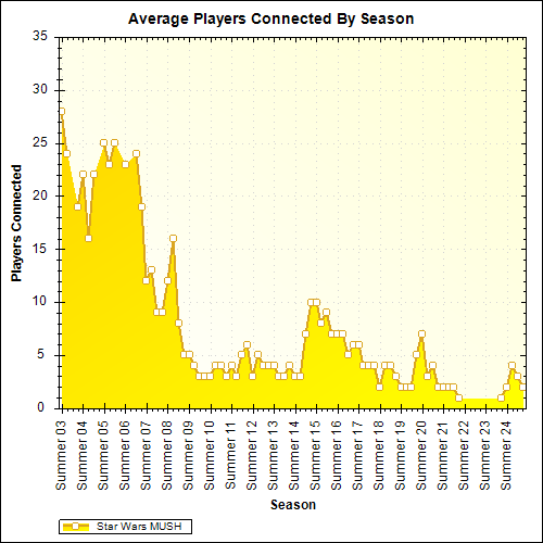 Average Players Connected By Season