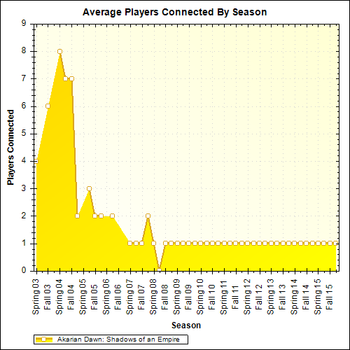 Average Players Connected By Season