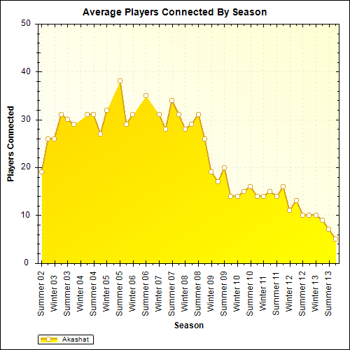 Average Players Connected By Season