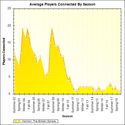 Average Players Connected By Season