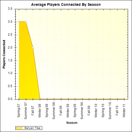 Average Players Connected By Season