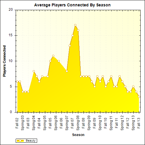 Average Players Connected By Season
