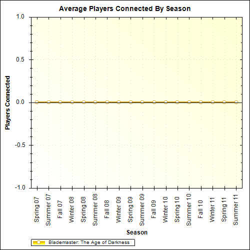 Average Players Connected By Season