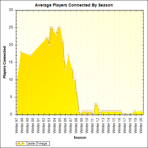 Average Players Connected By Season