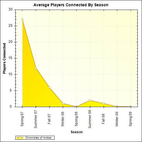 Average Players Connected By Season