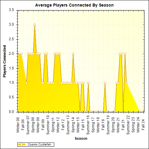 Average Players Connected By Season