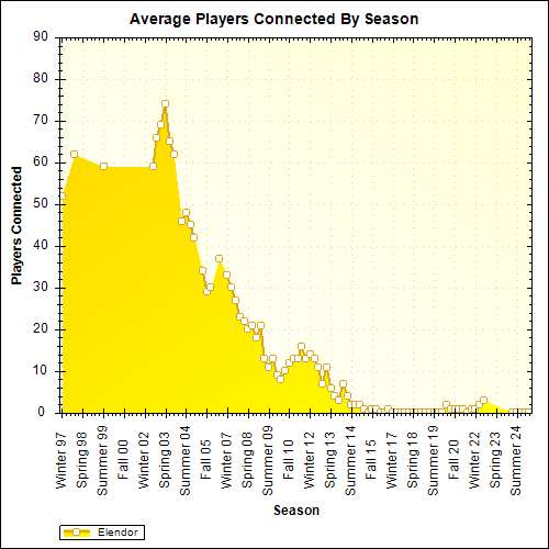 Average Players Connected By Season