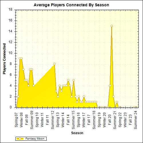 Average Players Connected By Season