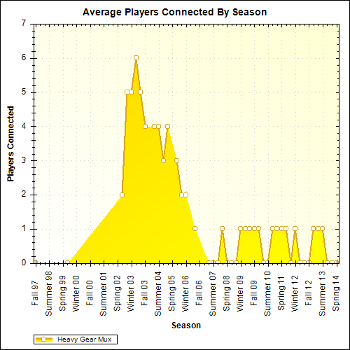 Average Players Connected By Season