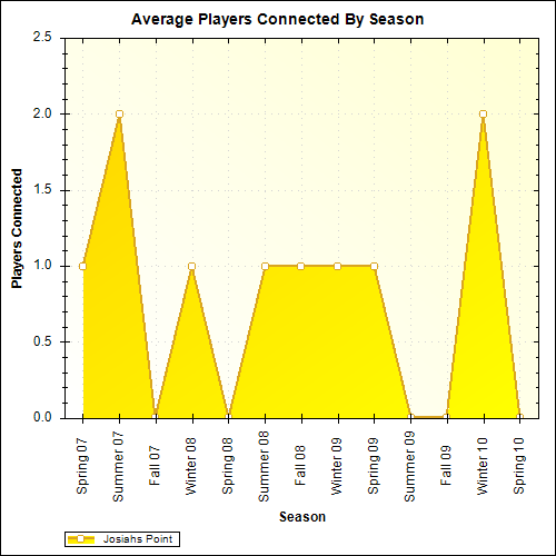 Average Players Connected By Season