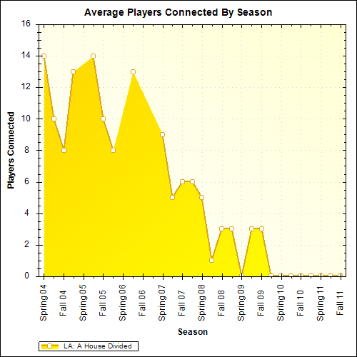 Average Players Connected By Season