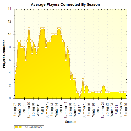 Average Players Connected By Season