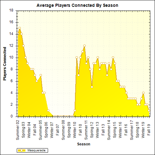 Average Players Connected By Season