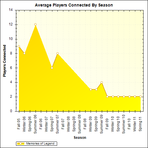 Average Players Connected By Season