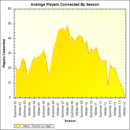 Average Players Connected By Season