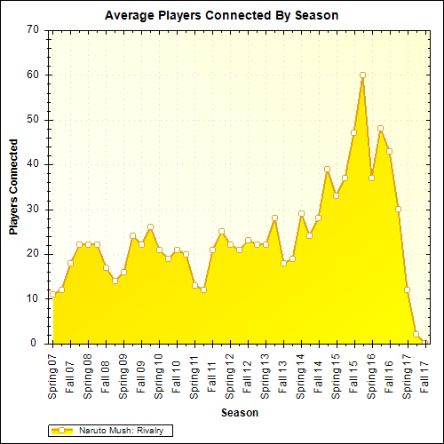 Average Players Connected By Season