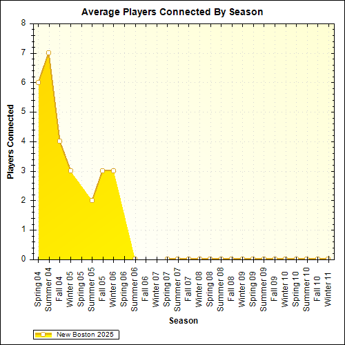 Average Players Connected By Season