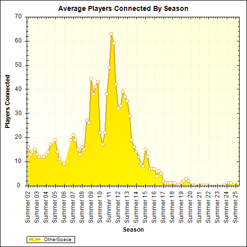 Average Players Connected By Season