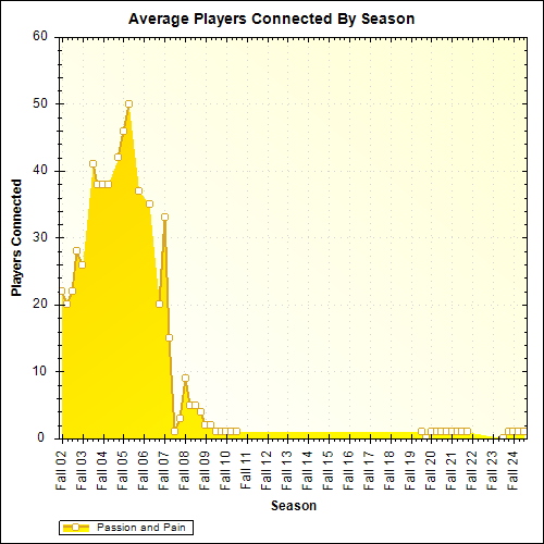 Average Players Connected By Season