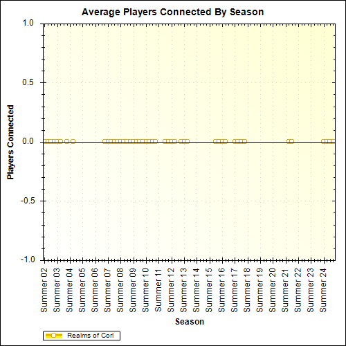 Average Players Connected By Season