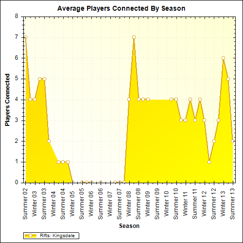Average Players Connected By Season
