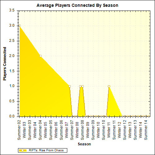 Average Players Connected By Season