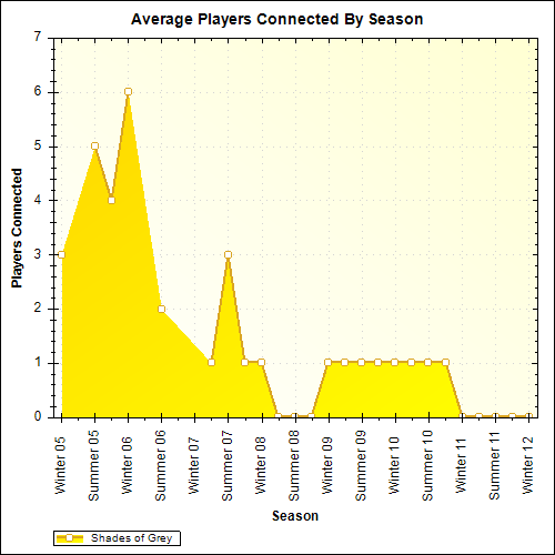 Average Players Connected By Season