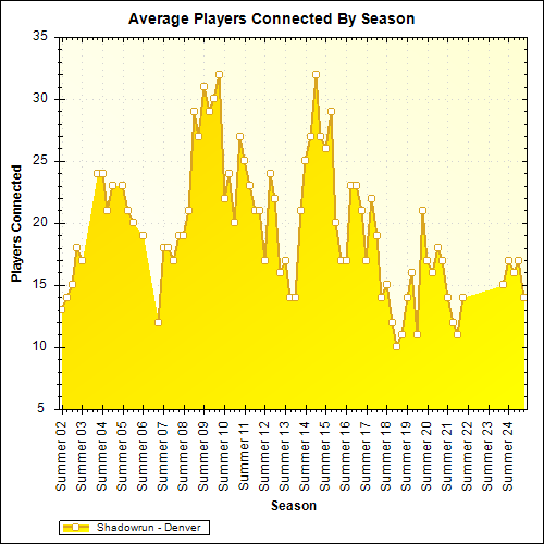 Average Players Connected By Season