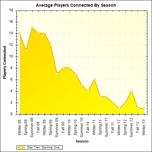 Average Players Connected By Season