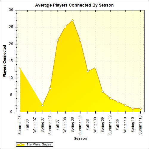 Average Players Connected By Season