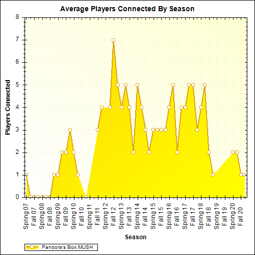 Average Players Connected By Season