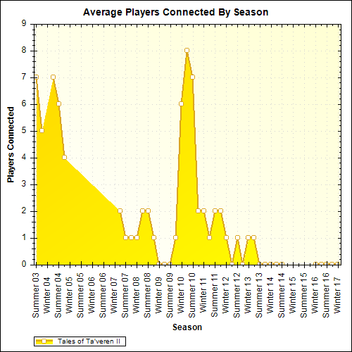 Average Players Connected By Season