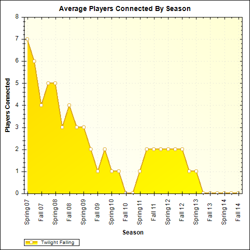 Average Players Connected By Season