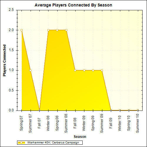 Average Players Connected By Season