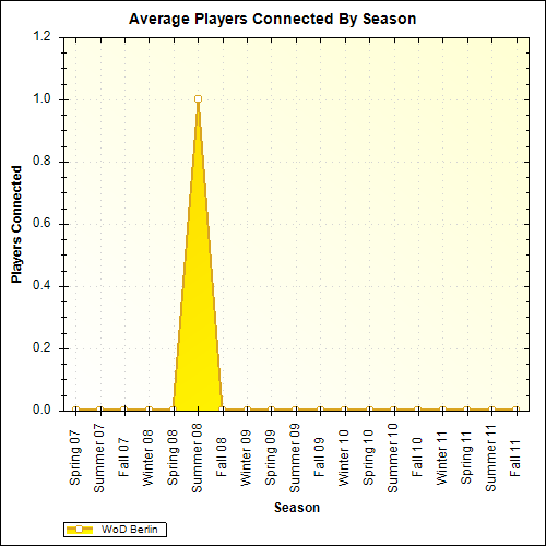 Average Players Connected By Season