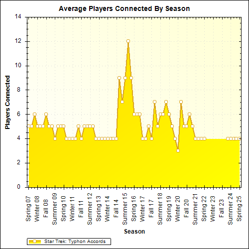 Average Players Connected By Season