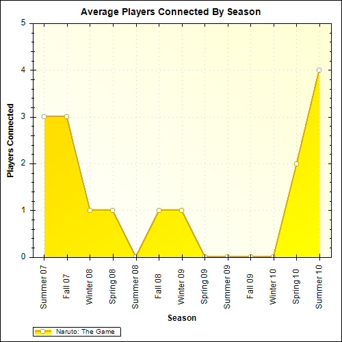 Average Players Connected By Season